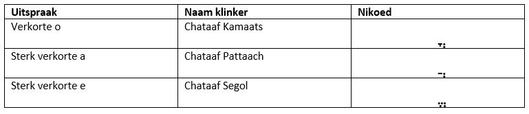 Een afbeelding van een tabel met uitspraak, naam klinker & nikoed van de Hebreeuwse klinkers (pdf van dit artikel op te vragen via info@ouryeshua.com)